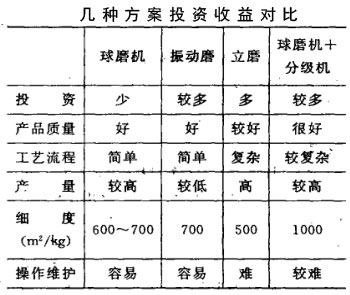 幾種方案投資收益對(duì)比