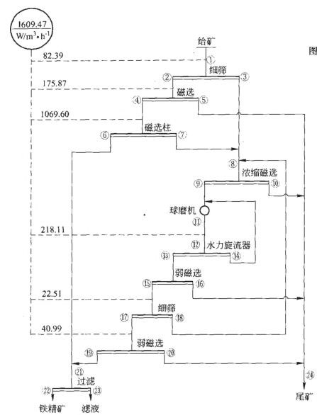 全新的全磁選工藝流程