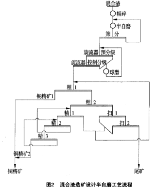 混合渣選礦設(shè)備半自磨工藝流程