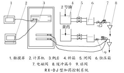 RX-DJ型加藥控制系統(tǒng)