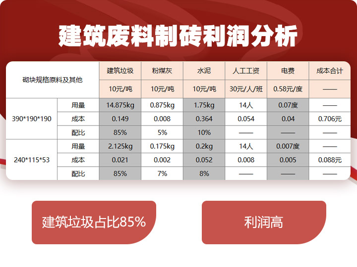 建筑垃圾制磚占比85%，投資少，利潤(rùn)高 