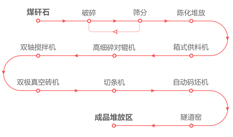 煤矸石制磚廠生產(chǎn)流程圖