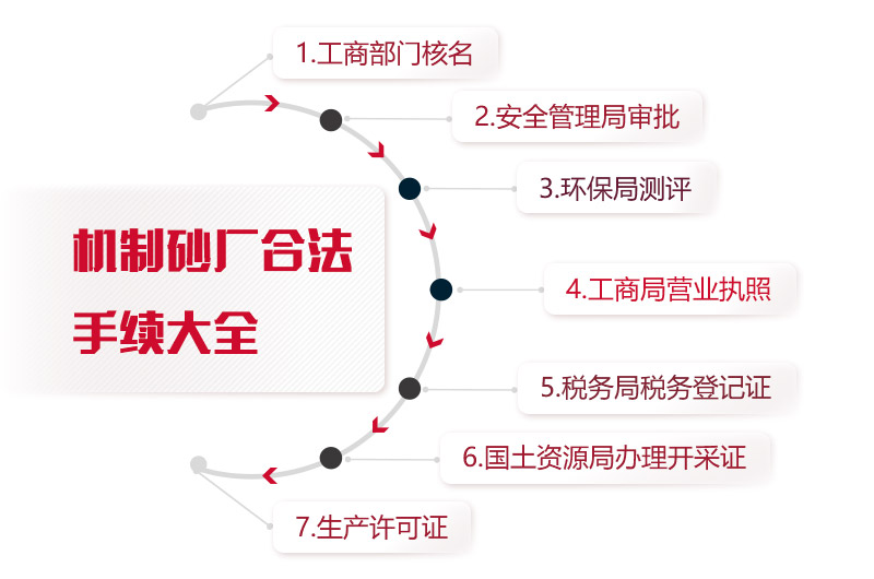 機(jī)制砂廠合法手續(xù)統(tǒng)計，缺一不可