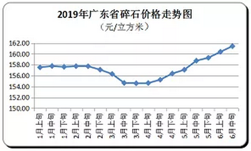 廣東省隨時價格走向，持續(xù)上漲