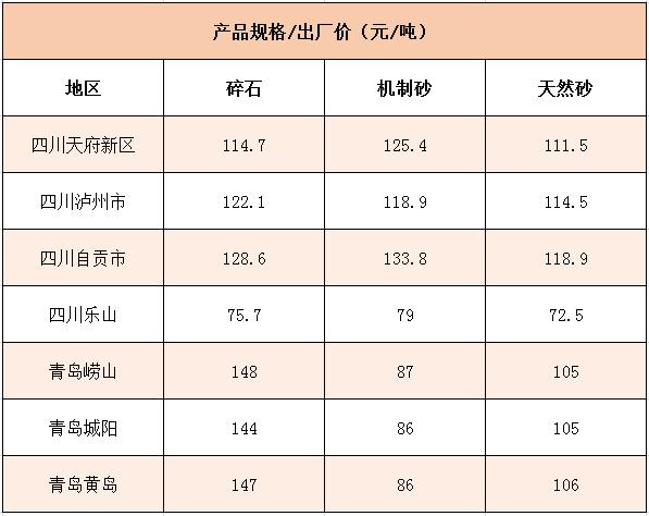 國內(nèi)多個地區(qū)碎石、機制砂價格