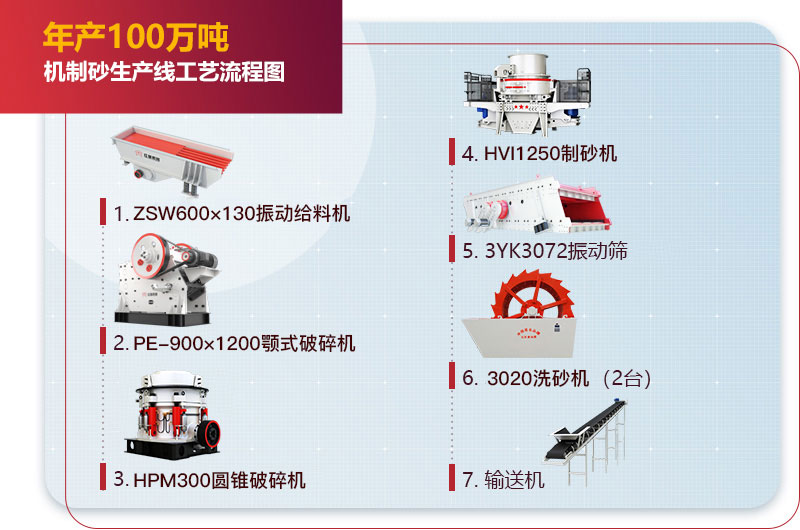 年產(chǎn)100萬(wàn)噸機(jī)制砂生產(chǎn)線(xiàn)工藝流程圖