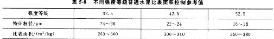 不同強度等級普通水泥比表面積控制參考值