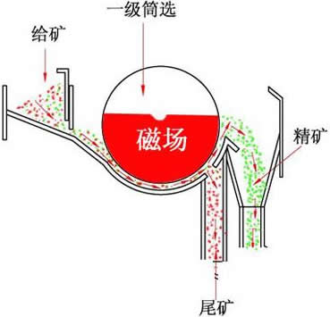 磁選機工作原理