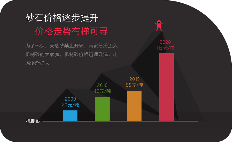 砂石價格一路上漲，投資石頭制砂機大有可為